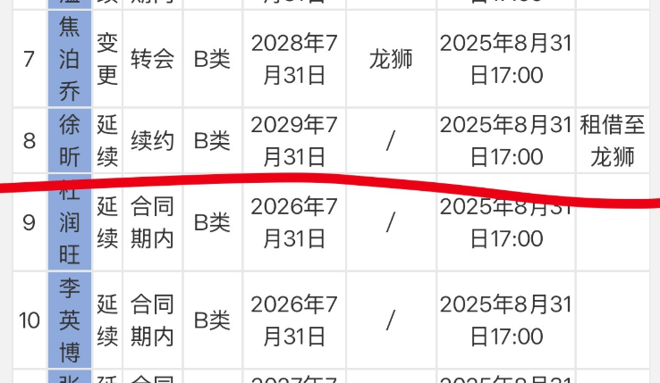 CBA注册更新！徐昕租借，上海北京签猛将，李悦洲获提拔！